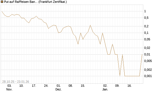 Put auf Raiffeisen Bank [DZ BANK AG] Chart
