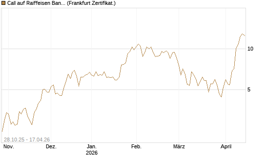 Call auf Raiffeisen Bank [DZ BANK AG] Chart