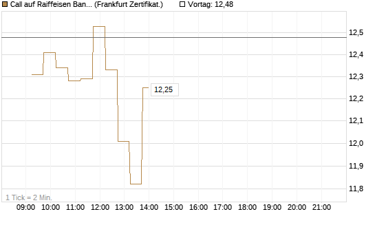 Call auf Raiffeisen Bank [DZ BANK AG] Chart
