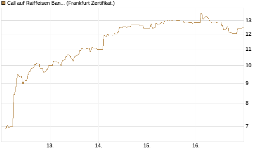 Call auf Raiffeisen Bank [DZ BANK AG] Chart