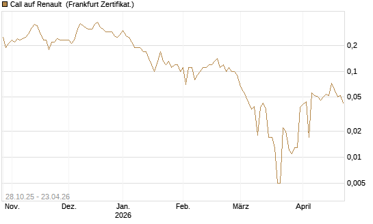 Call auf Renault [DZ BANK AG] Chart