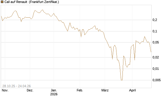 Call auf Renault [DZ BANK AG] Chart