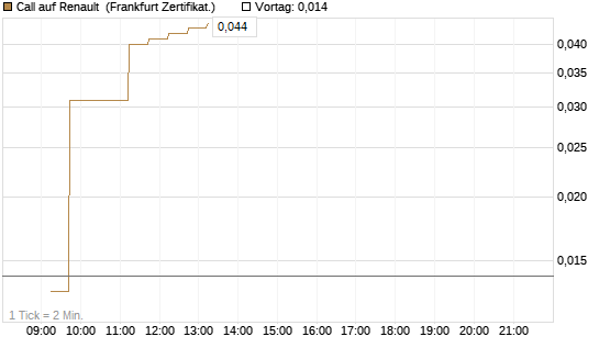 Call auf Renault [DZ BANK AG] Chart