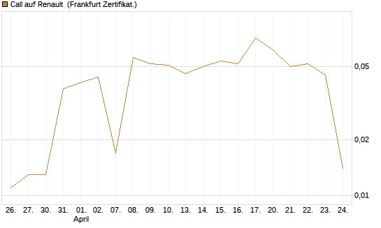 Call auf Renault [DZ BANK AG] Chart