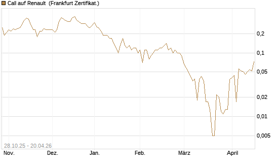 Call auf Renault [DZ BANK AG] Chart