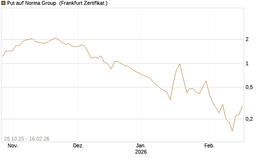 Put auf Norma Group [DZ BANK AG] Chart
