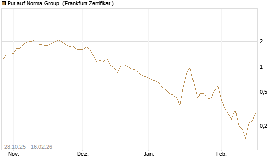 Put auf Norma Group [DZ BANK AG] Chart