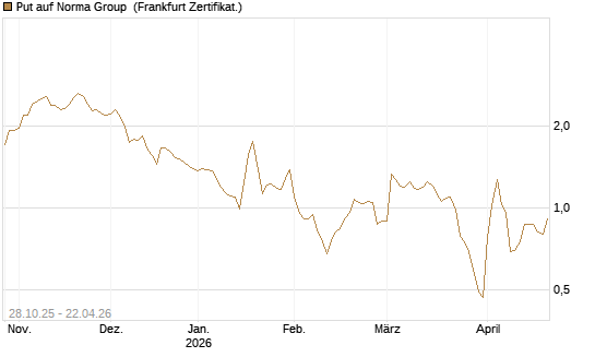Put auf Norma Group [DZ BANK AG] Chart