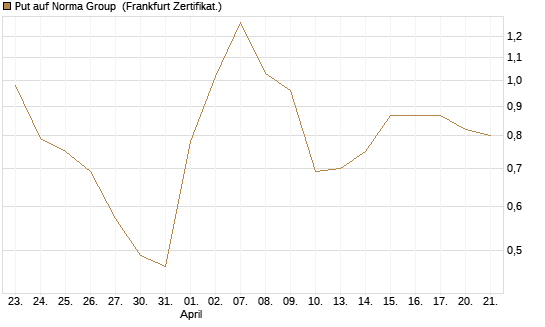Put auf Norma Group [DZ BANK AG] Chart