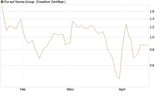 Put auf Norma Group [DZ BANK AG] Chart