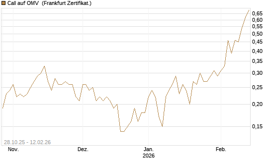 Call auf OMV [DZ BANK AG] Chart