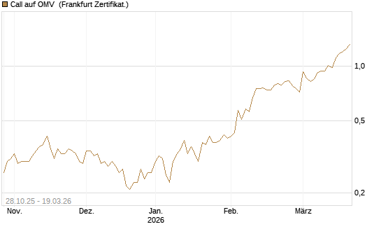 Call auf OMV [DZ BANK AG] Chart