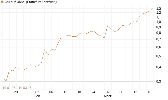 Call auf OMV [DZ BANK AG] Chart