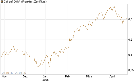 Call auf OMV [DZ BANK AG] Chart