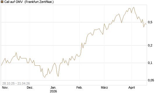 Call auf OMV [DZ BANK AG] Chart