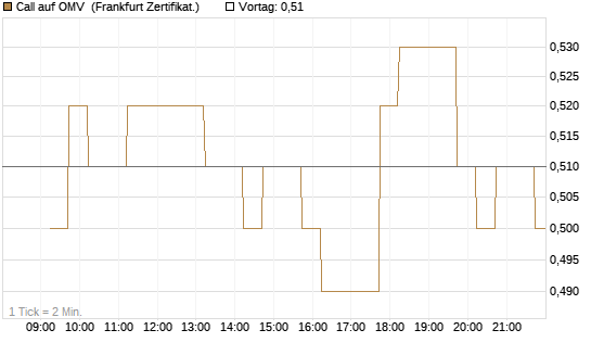 Call auf OMV [DZ BANK AG] Chart