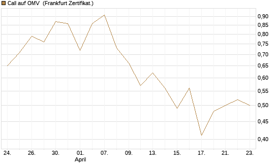 Call auf OMV [DZ BANK AG] Chart