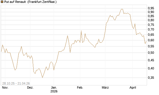 Put auf Renault [DZ BANK AG] Chart