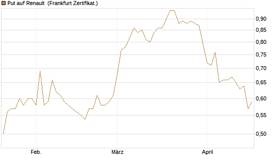 Put auf Renault [DZ BANK AG] Chart