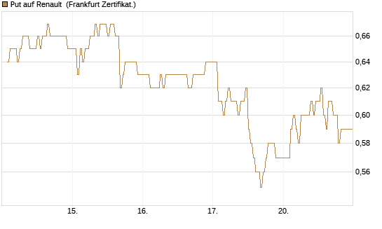 Put auf Renault [DZ BANK AG] Chart