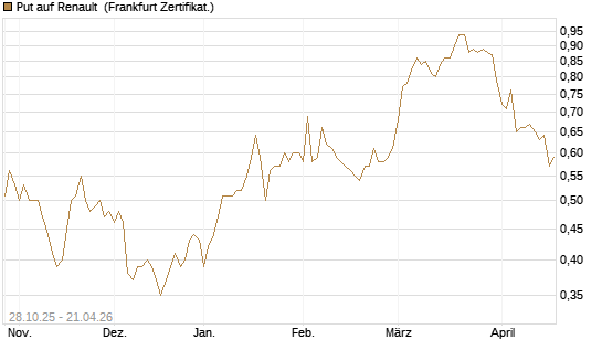 Put auf Renault [DZ BANK AG] Chart