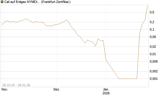 Call auf Erdgas NYMEX 02/26 [DZ BANK AG] Chart