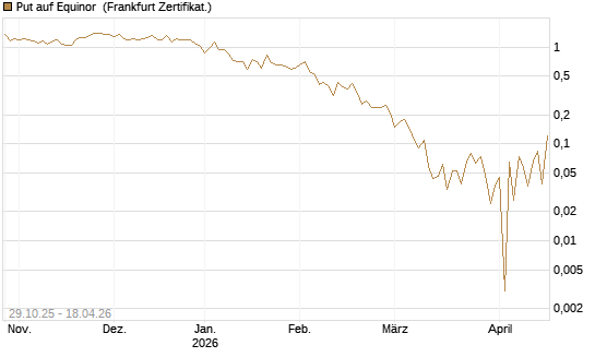 Put auf Equinor [Société Générale Effekten GmbH] Chart