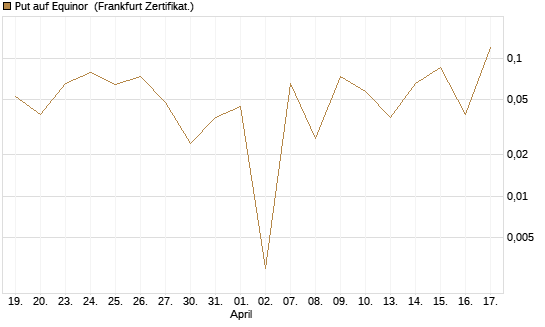 Put auf Equinor [Société Générale Effekten GmbH] Chart