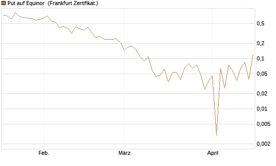 Put auf Equinor [Société Générale Effekten GmbH] Chart