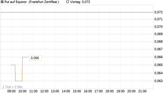 Put auf Equinor [Société Générale Effekten GmbH] Chart