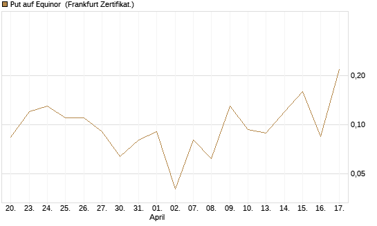 Put auf Equinor [Société Générale Effekten GmbH] Chart