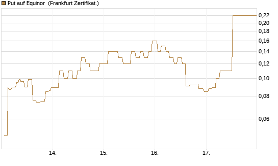 Put auf Equinor [Société Générale Effekten GmbH] Chart