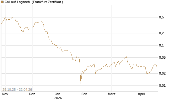 Call auf Logitech [Société Générale Effekten GmbH] Chart