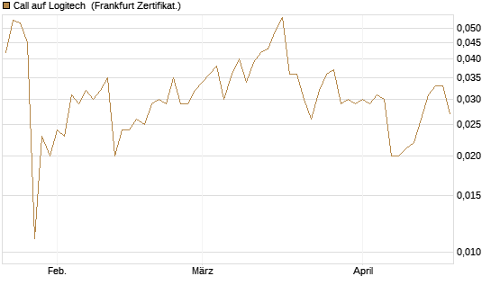 Call auf Logitech [Société Générale Effekten GmbH] Chart