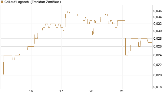 Call auf Logitech [Société Générale Effekten GmbH] Chart