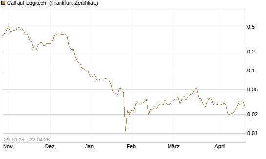Call auf Logitech [Société Générale Effekten GmbH] Chart