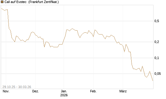 Call auf Evotec [Société Générale Effekten GmbH] Chart