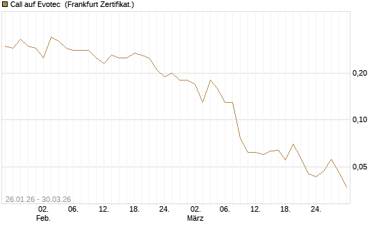 Call auf Evotec [Société Générale Effekten GmbH] Chart