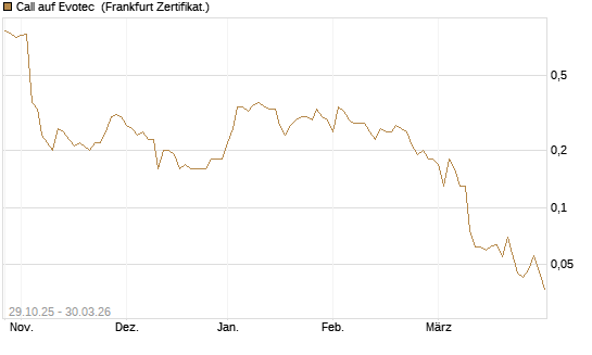 Call auf Evotec [Société Générale Effekten GmbH] Chart
