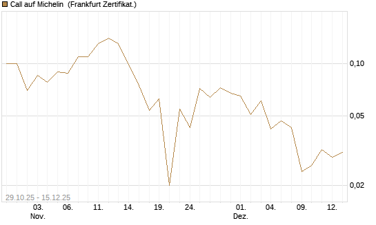 Call auf Michelin [Société Générale Effekten GmbH] Chart