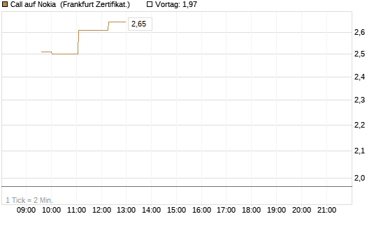 Call auf Nokia [Société Générale Effekten GmbH] Chart