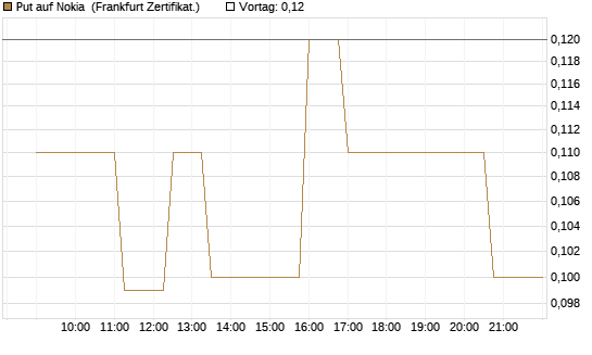 Put auf Nokia [Société Générale Effekten GmbH] Chart