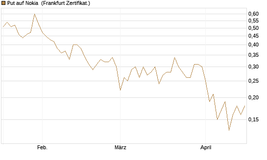 Put auf Nokia [Société Générale Effekten GmbH] Chart