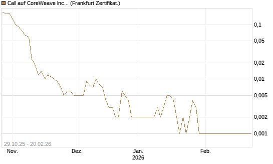 Call auf CoreWeave Inc [Vontobel] Chart