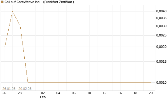 Call auf CoreWeave Inc [Vontobel] Chart
