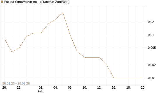 Put auf CoreWeave Inc [Vontobel] Chart