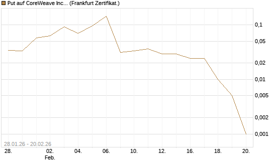 Put auf CoreWeave Inc [Vontobel] Chart