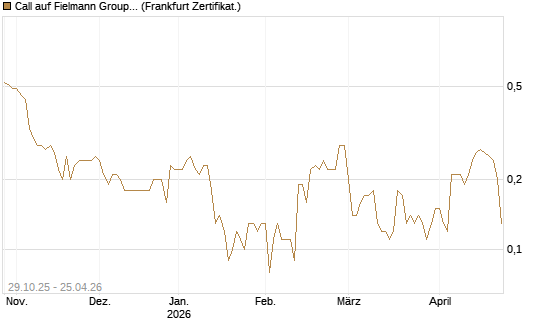 Call auf Fielmann Group [DZ BANK AG] Chart