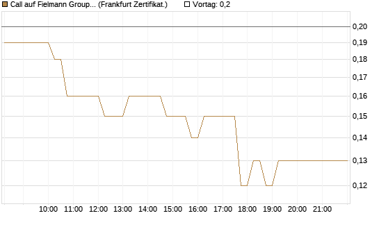 Call auf Fielmann Group [DZ BANK AG] Chart