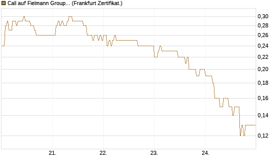 Call auf Fielmann Group [DZ BANK AG] Chart